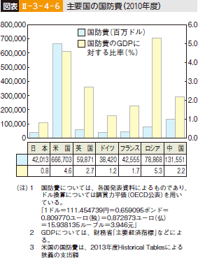 図表II-3-4-6 主要国の国防費（2010年度）