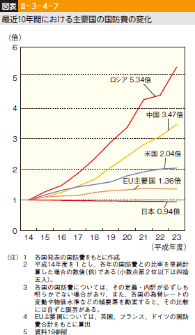 図表II-3-4-7 最近10年間における主要国の国防費の変化