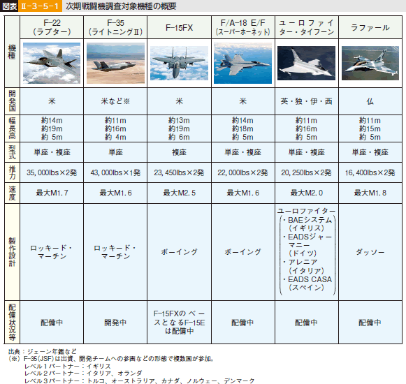 図表II-3-5-1 次期戦闘機調査対象機種の概要