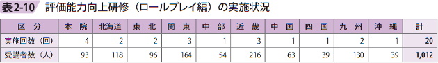 表2ー10 評価能力向上研修（ロールプレイ編）の実施状況