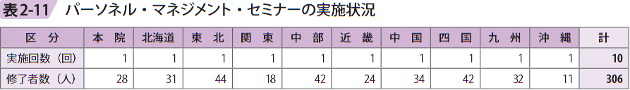 表2ー11 パーソネル・マネジメント・セミナーの実施状況