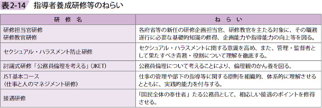 表2ー14 指導者養成研修等の狙い