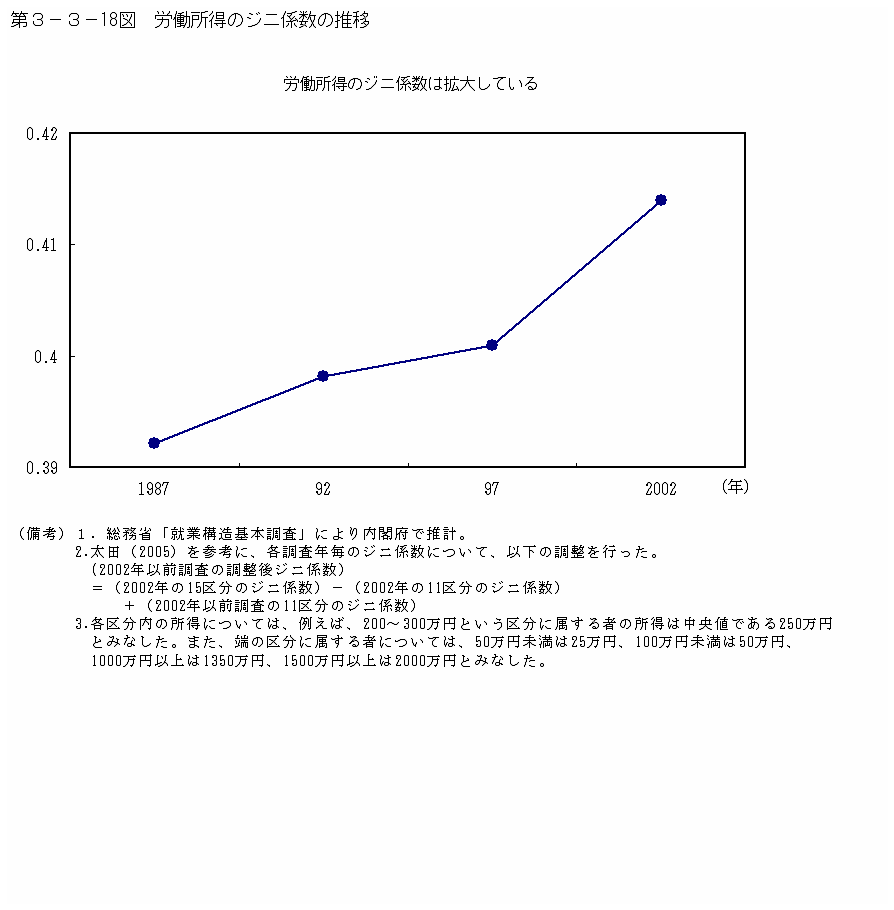 第３−３−１８図 労働所得のジニ係数の推移