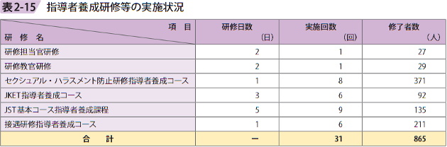 表2ー15 指導者養成研修等の実施状況