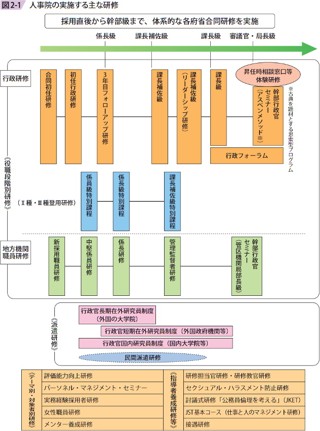 図2ー1 人事院の実施する主な研修