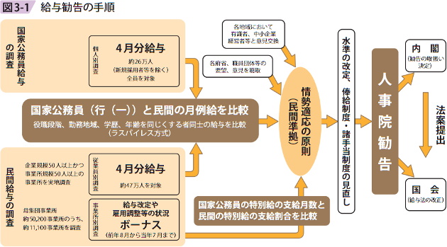 図3ー1 給与勧告の手順