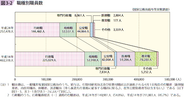 図3ー2 職種別職員数