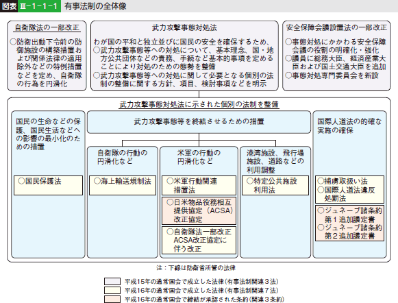 図表III-1-1-1 有事法制の全体像