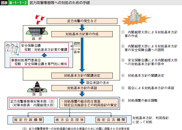 表III-1-1-2 武力攻撃事態等への対処のための手続