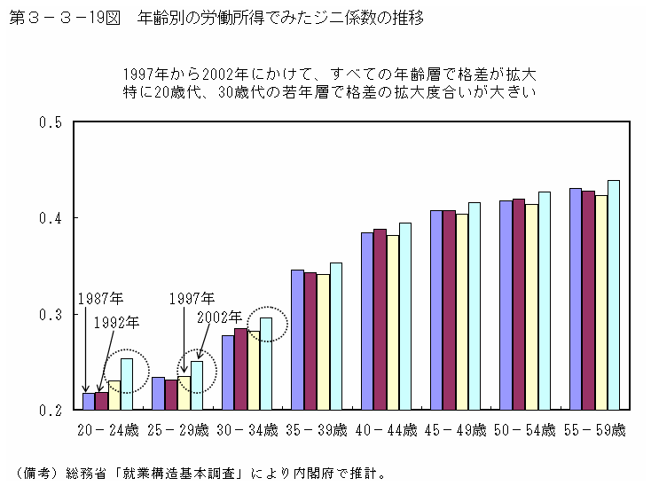 第３−３−１９図 年齢別の労働所得でみたジニ係数の推移