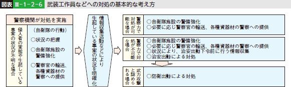 図表III-1-2-6 武装工作員などへの対処の基本的な考え方