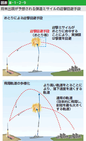 図表III-1-2-9 将来出現が予想される弾道ミサイルの迎撃回避手段