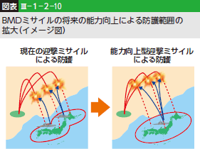 図表III-1-2-10 BMDミサイルの将来の能力向上による防護範囲の拡大（イメージ図）