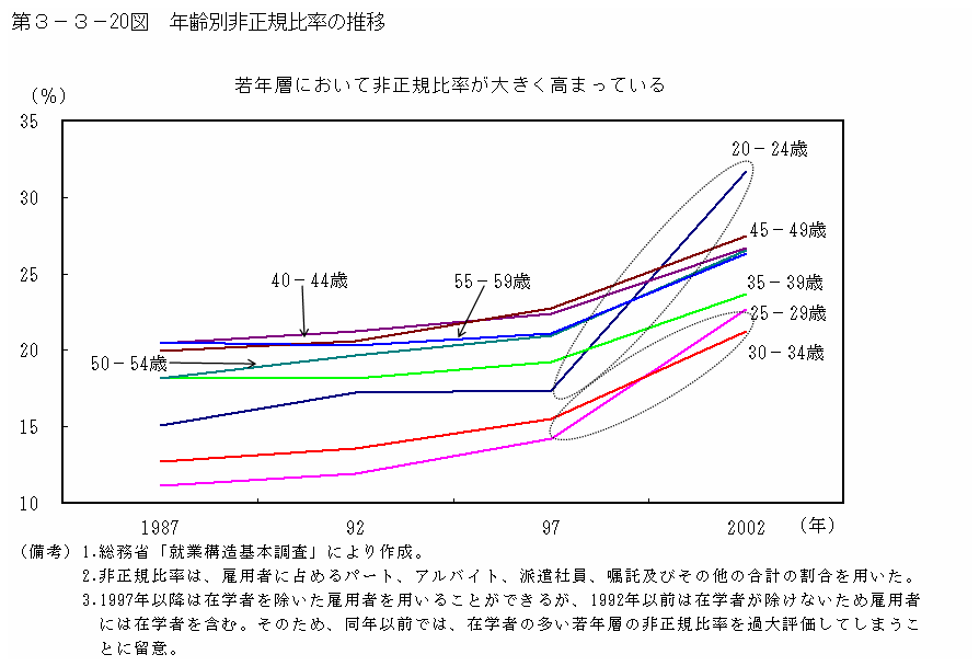 第３−３−２０図 年齢別非正規比率の推移