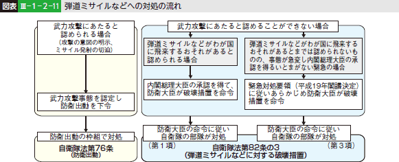 図表III-1-2-11 弾道ミサイルなどへの対処の流れ