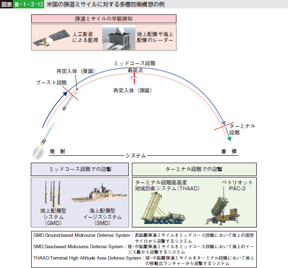 図表III-1-2-12 米国の弾道ミサイルに対する多層防衛構想の例