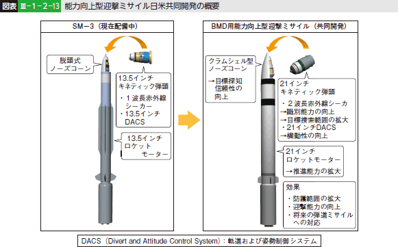 図表III-1-2-13 能力向上型迎撃ミサイル日米共同開発の概要
