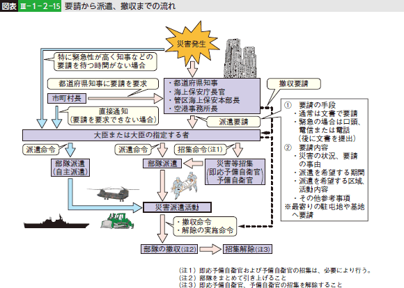 表III-1-2-15 要請から派遣、撤収までの流れ