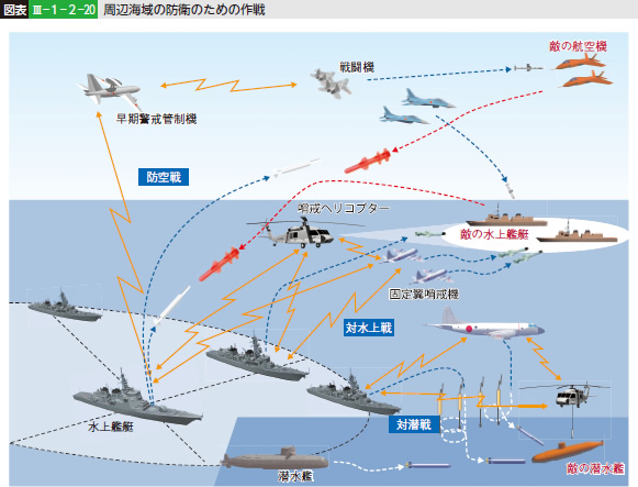 図表III-1-2-20 周辺海域の防衛のための作戦