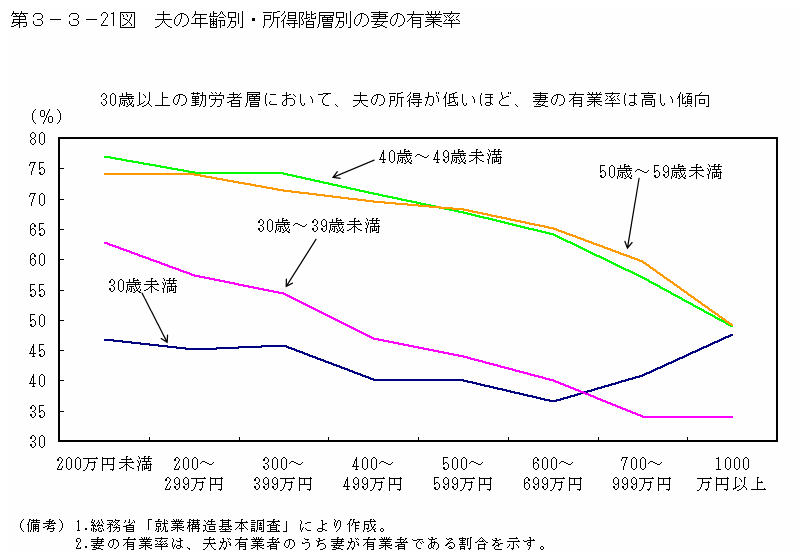 第３−３−２１図 夫の年齢別・所得階層別の妻の有業率