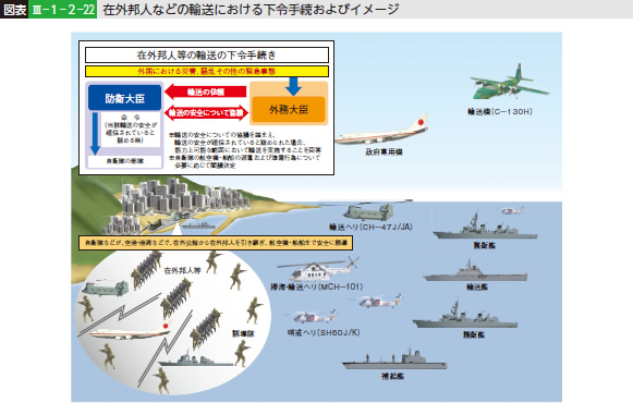 図表III-1-2-22 在外邦人などの輸送における下令手続およびイメージ