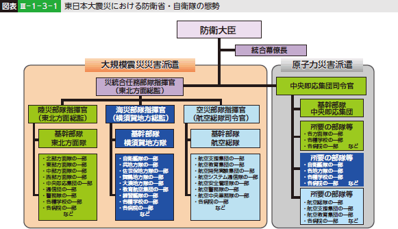 図表III-1-3-1 東日本大震災における防衛省・自衛隊の態勢