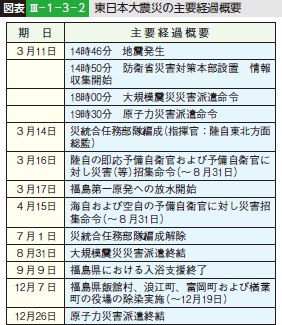図表III-1-3-2 東日本大震災の主要経過概要