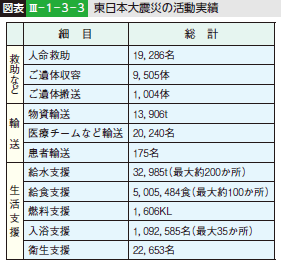 図表III-1-3-3 東日本大震災の活動実績
