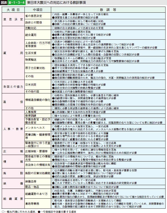 図表III-1-3-4 東日本大震災への対応における教訓事項