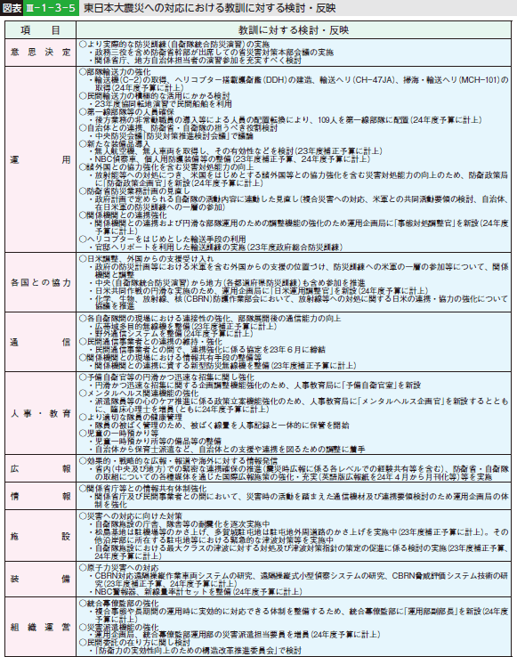図表III-1-3-5 東日本大震災への対応における教訓に対する検討・反映