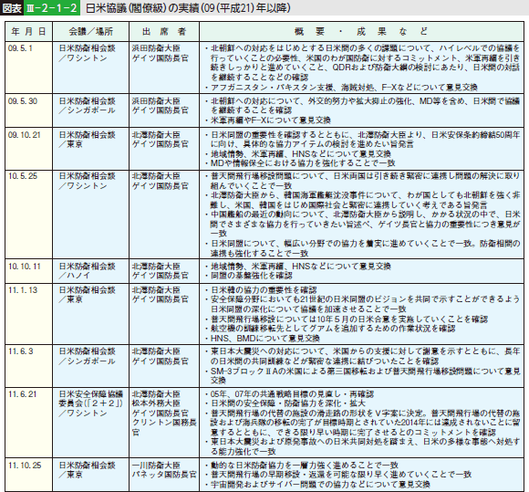 図表III-2-1-2 日米協議（閣僚級）の実績（09（平成21）年以降）