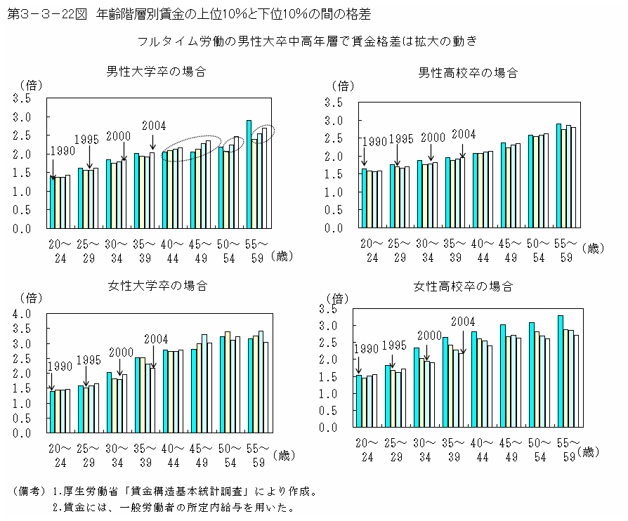 第３−３−２２図 年齢階層別賃金の上位10%と下位10%の間の格差