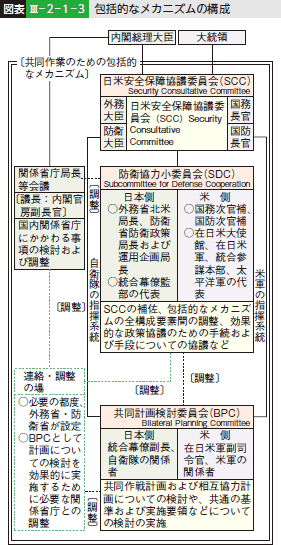 図表III-2-1-3 包括的なメカニズムの構成