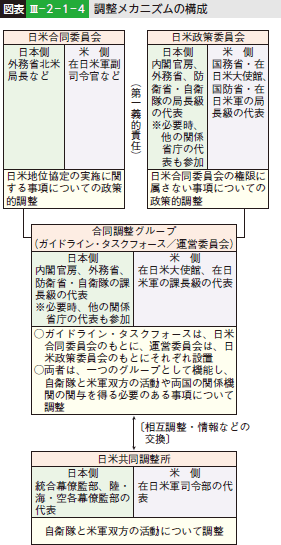 図表III-2-1-4 調整メカニズムの構成