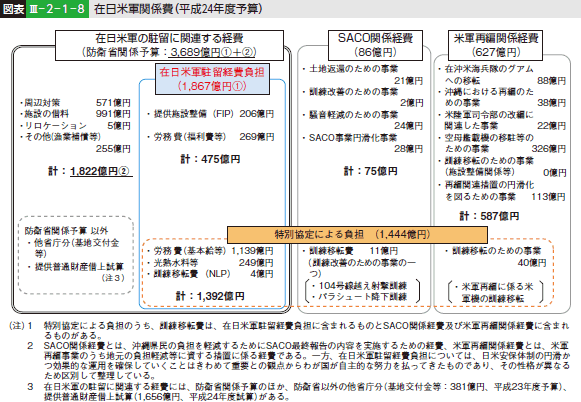 図表III-2-1-8 在日米軍関係費（平成24年度予算）