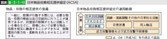 図表III-2-1-10 日米物品役務相互提供協定（ACSA）