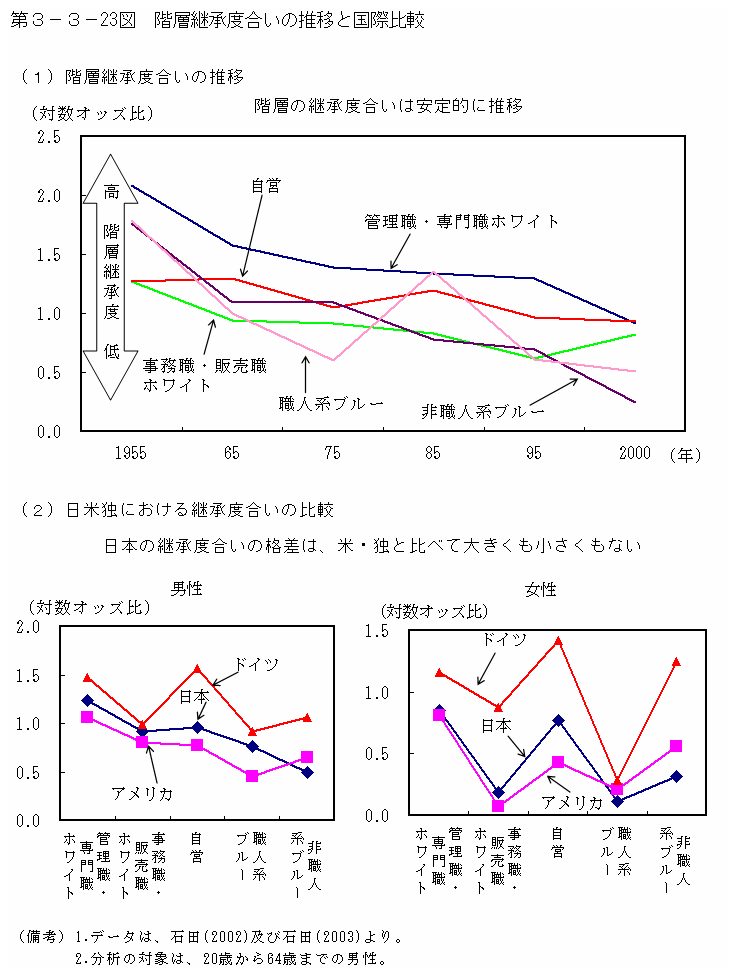 第３−３−２３図 階層継承度合いの推移と国際比較