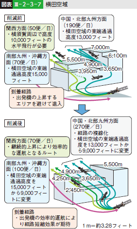 図表III-2-3-7 横田空域