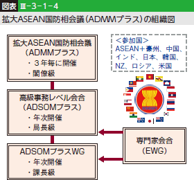 図表III-3-1-4 拡大ASEAN国防相会議（ADMMプラス）の組織図