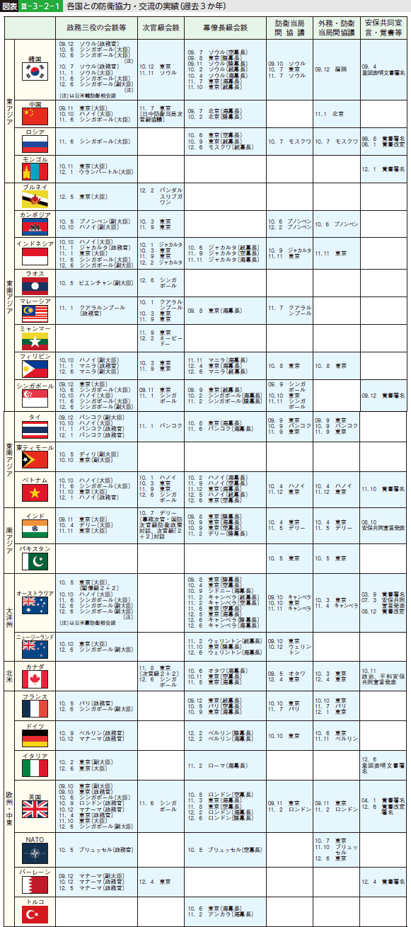 図表III-3-2-1 各国との防衛協力・交流の実績（過去3か年）