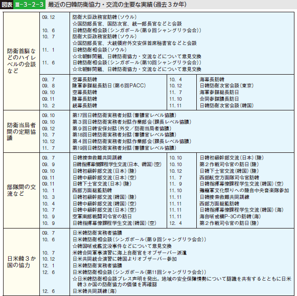 図表III-3-2-3 最近の日韓防衛協力・交流の主要な実績（過去3か年）