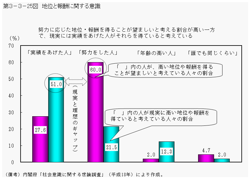 第３−３−２５図 地位と報酬に関する意識