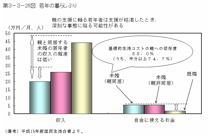 第３−３−２６図 若年の暮らしぶり