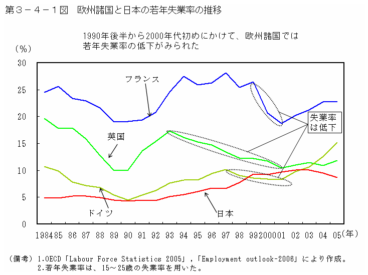 第３−４−１図 欧州諸国と日本の若年失業率の推移