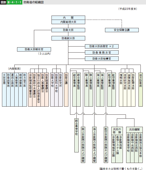 図表III-4-1-1 防衛省の組織図