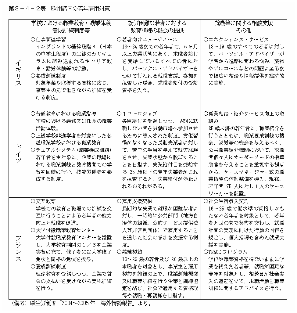 第３−４−２表 欧州諸国の若年雇用対策