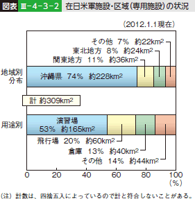 図表III-4-3-2 在日米軍施設・区域（専用施設）の状況