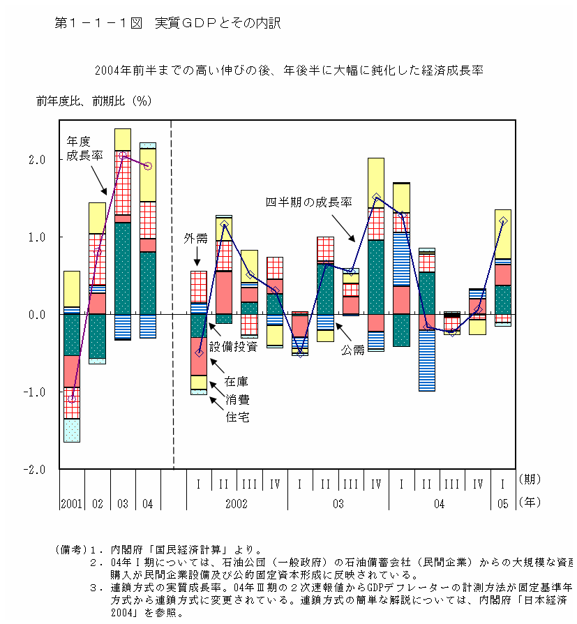 第１−１−１図 実績GDPとその内訳