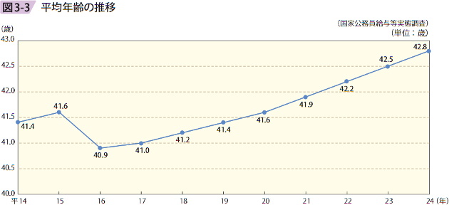 図3ー3 平均年齢の推移