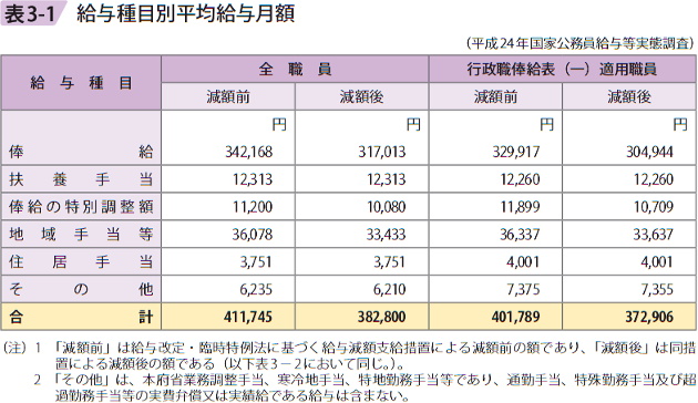 表3ー1 給与種目別平均給与月額